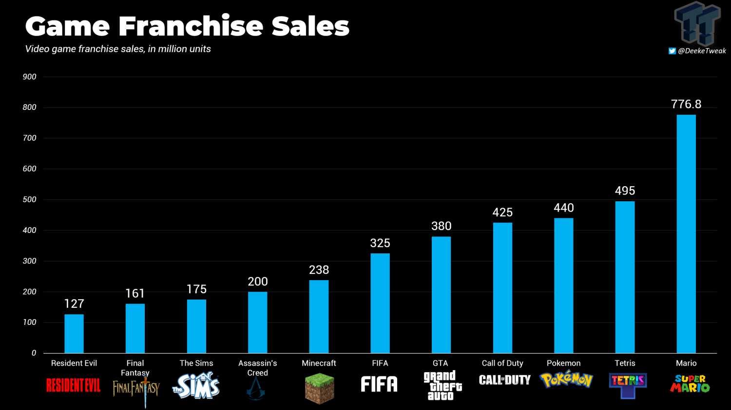 Самые продаваемые игры в истории. Список самых продаваемых игр. Самая продаваемая игра в мире. Самые продаваемые игры в мире 2023.