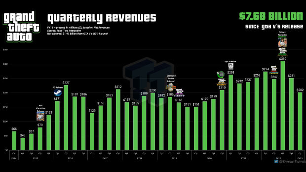 GTA 6 leaks could lead to major delays as Rockstar Games morale falls 123 | TweakTown.com
