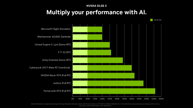 NVIDIA DLSS 3 announced: 4x faster in Cyberpunk 2077 on Ada Lovelace