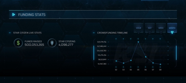 Star Citizen breaks $500 million in crowdsourced funding 1