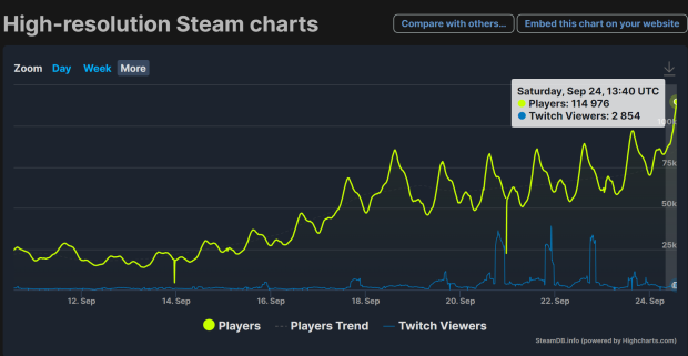 Cyberpunk 2077 breaks 100,000 PC players for the first time since launch 1 |  TweakTown.com