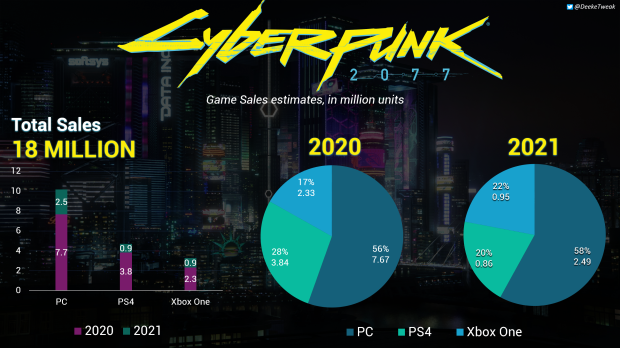 Cyberpunk 2077 breaks 100,000 PC players for first time since launch 20775 |  TweakTown.com