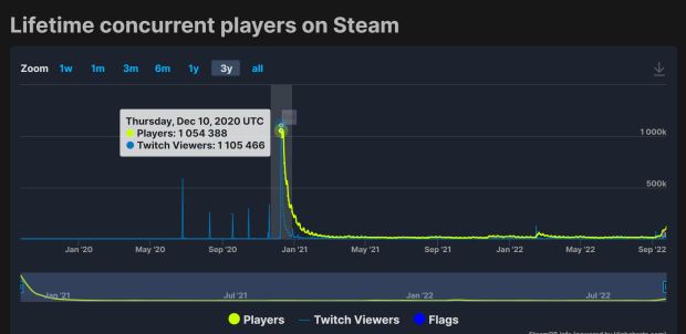 Cyberpunk 2077 breaks 100,000 PC players for first time since launch 2 | TweakTown.com