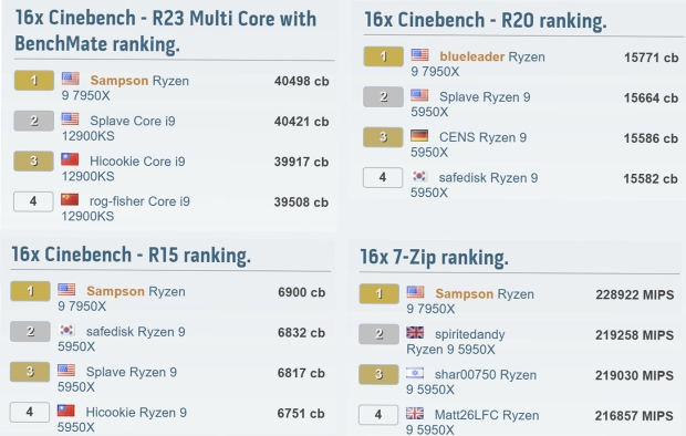 AMD Ryzen 9 7950X breaks 4 x HWBOT records with just an AIO cooler 05 AMD Ryzen 9 7950X breaks 4 x HWBOT records with just an AIO cooler 05