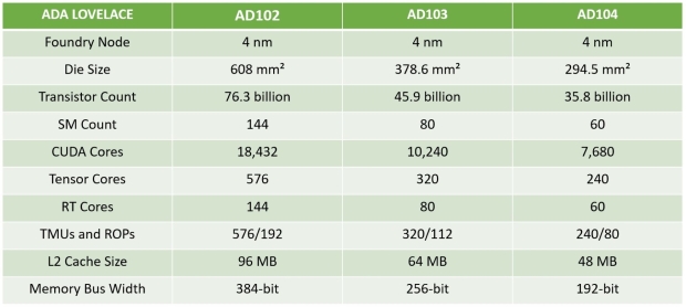 NVIDIA details AD102, AD103, AD104 GPU specs: transistors, ROP counts 06