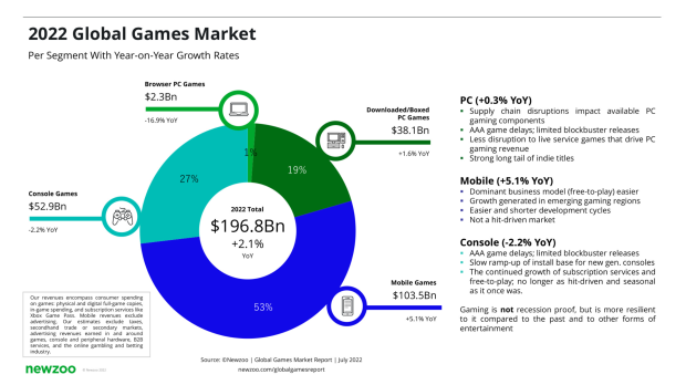 Games industry to generate 6.8 billion in 2022, analysts predict 1 | TweakTown.com