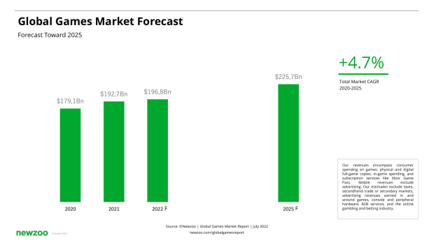 Games industry to generate $196.8 billion in 2022, analysts predict 2 | TweakTown.com