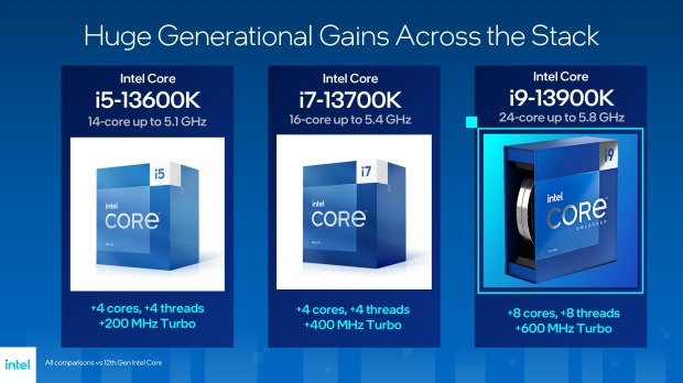 Intel announces 13th Gen Core 'Raptor Lake' CPUs: 13900K costs $589