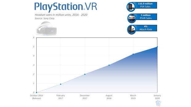 Sony readies PlayStation VR 2 salvo, plans to make 2 million units 77