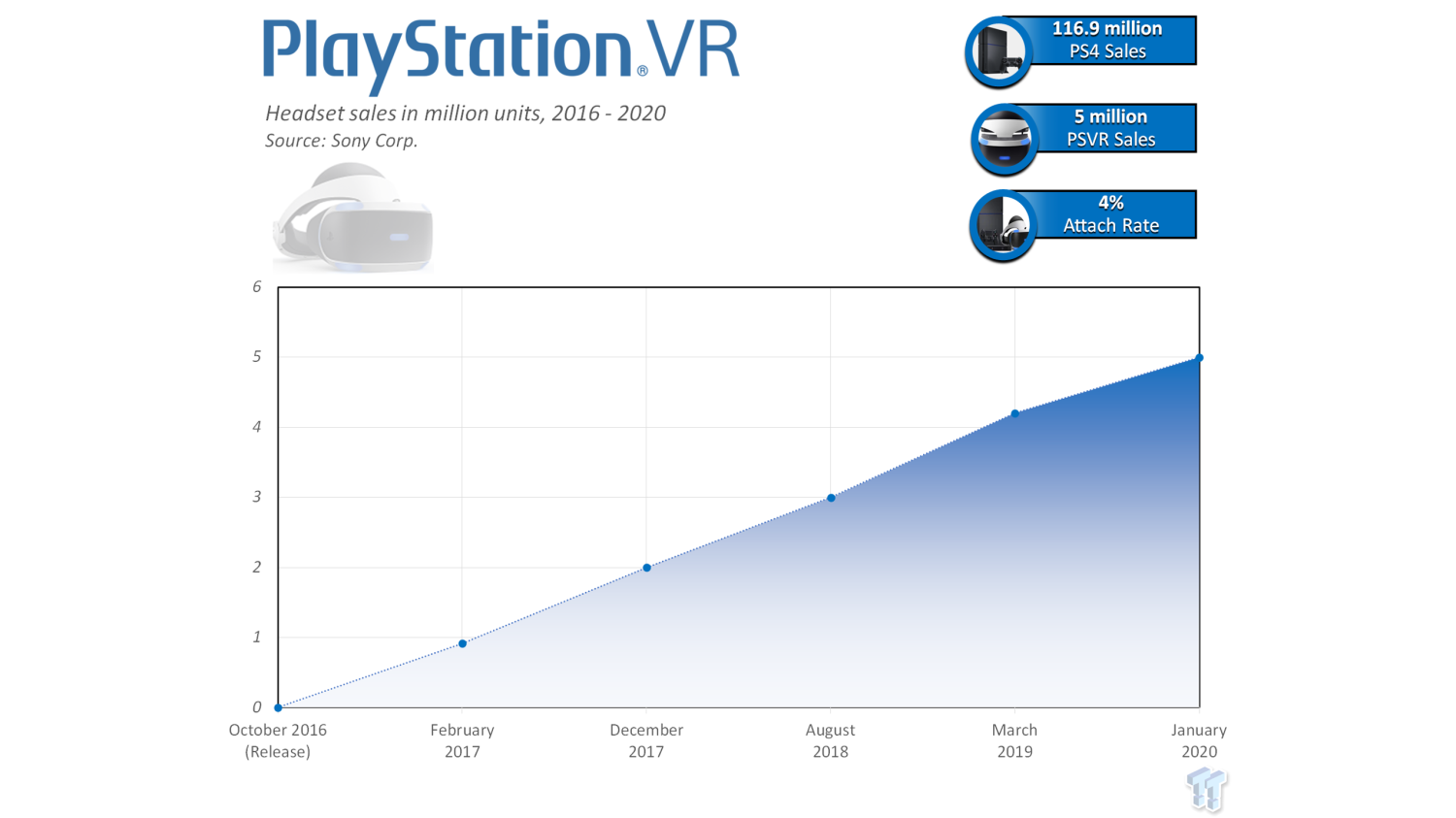 PlayStation VR2 sold nearly 600,000 units in first six weeks - Gematsu
