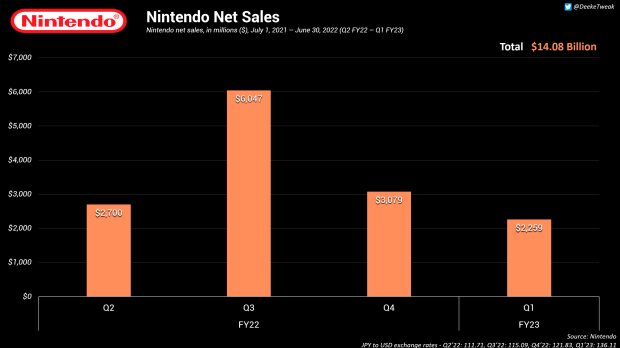 Microsoft reveals how much money Game Pass actually makes [$2.9 billion  revenue on console] : r/Games