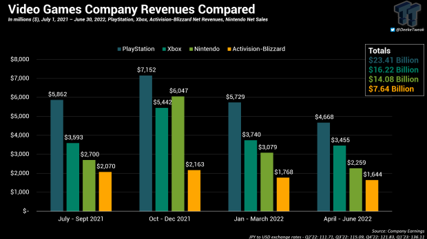 Microsoft ist kein Außenseiter im Gaming-Bereich, Xbox-Einnahmen schlagen Nintendo 11 |  TweakTown.com