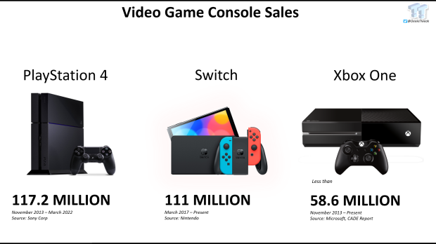 Microsoft ist kein Außenseiter im Gaming-Bereich, Xbox-Einnahmen schlagen Nintendo 2 |  TweakTown.com