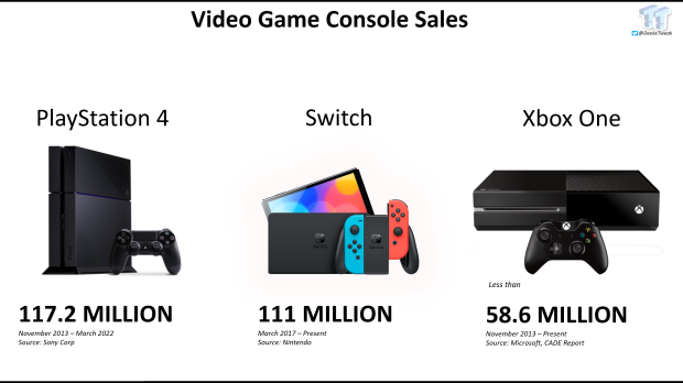 Microsoft's Xbox and Activision revenues beat Sony PlayStation