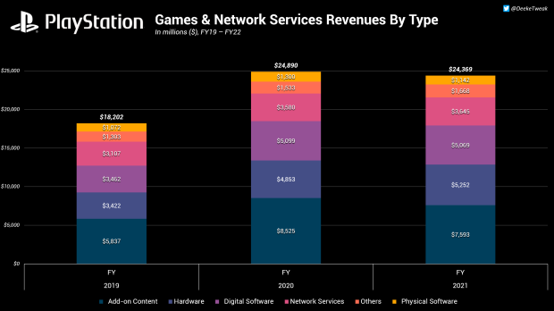 Microsoft ist kein Außenseiter im Gaming-Bereich, Xbox-Einnahmen schlagen Nintendo 5 |  TweakTown.com