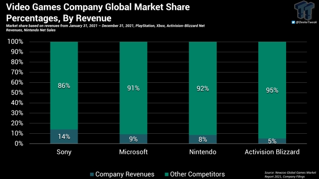 Xbox Expected to Gain Console Software Market Share over PlayStation &  Nintendo By 2026