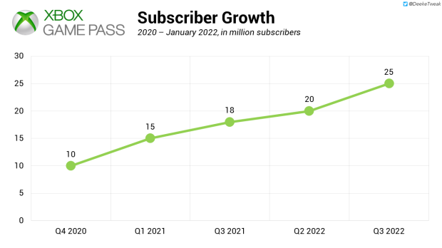 Xbox Game Pass Generated $2.9 Billion in Revenue in 2021