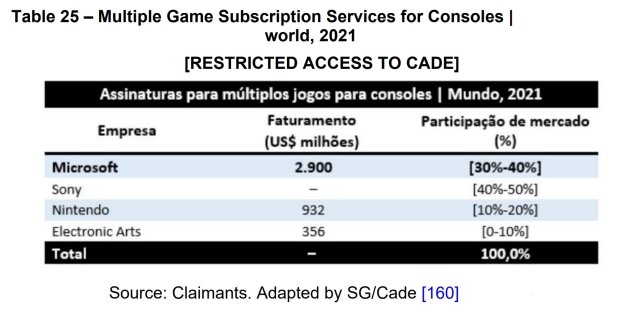 Xbox Game Pass revenus