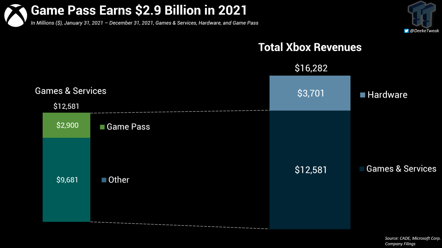 Xbox Game Pass made $230 million revenue in one month, most users pay for  full subscriptions
