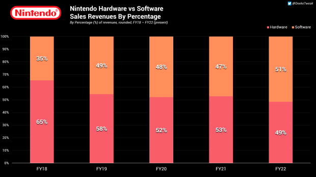 Nintendo Switch Online made nearly $1 billion in 2021 4 | TweakTown.com Nintendo Switch Online made nearly $1 billion in 2021 4 | TweakTown.com