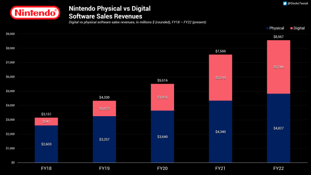 Nintendo Switch Online made nearly $1 billion in 2021 5 | TweakTown.com Nintendo Switch Online made nearly $1 billion in 2021 5 | TweakTown.com