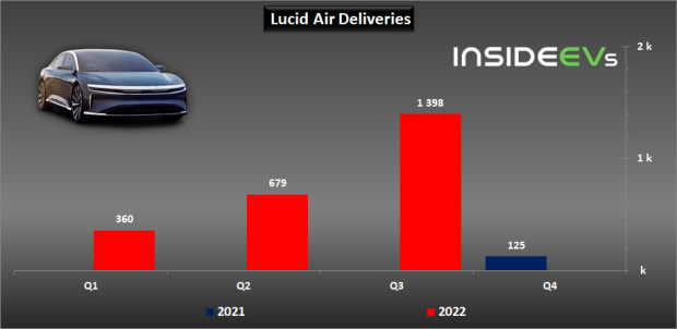 Lucid Motors on track to meet conservative 2022 production goals 07 Lucid Motors on track to meet conservative 2022 production goals 07