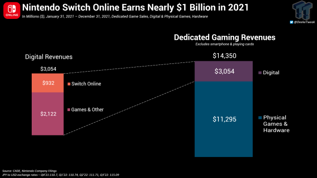 Wie die Einnahmen von Switch Online zu den Gesamtjahreseinnahmen von Nintendo für 2021 passen. 20 |  TweakTown.com