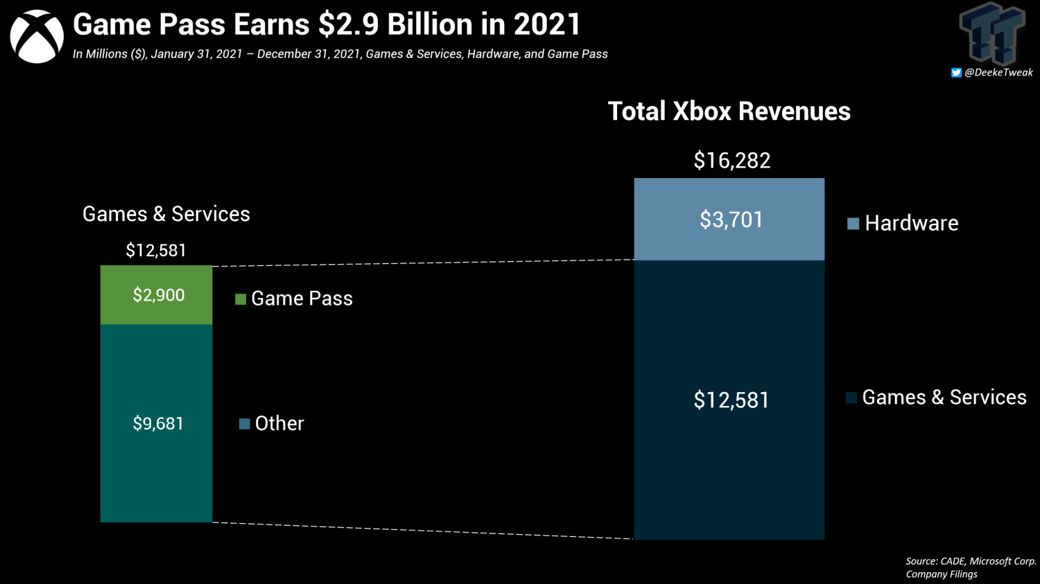 Game Pass, PlayStation Plus, and Switch Online 2021 revenues compared