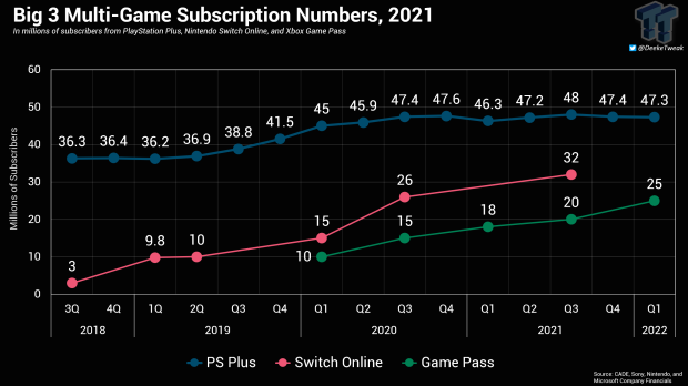 Die Anzahl der Abonnenten von Switch Online, PlayStation Plus (außer PS Now) und Game Pass (einschließlich Konsole und PC).  36 |  TweakTown.com