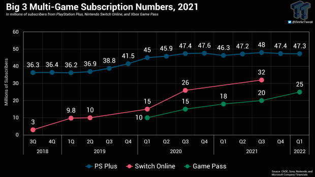 Game Pass, PlayStation Plus, and Switch Online 2021 revenues compared