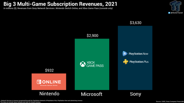 Xbox Game Pass faturou US$ 2.9 bilhões em 2021