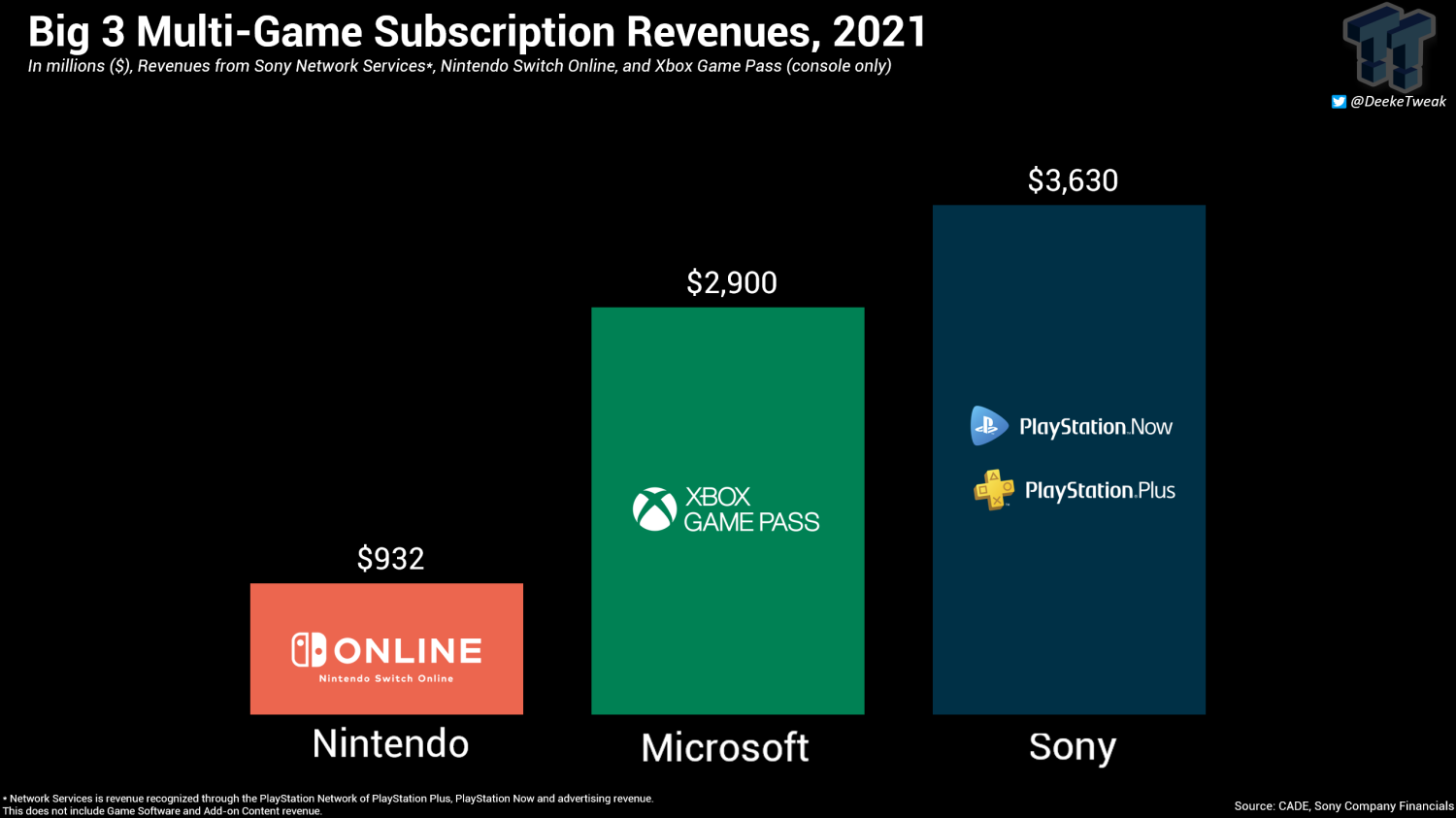 Game Pass, PlayStation Plus, and Switch Online 2021 revenues compared