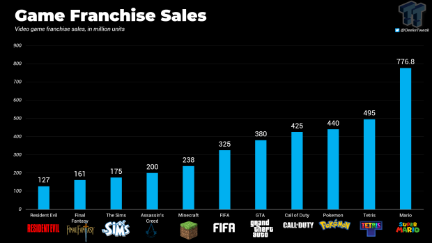 Call of Duty has sold 425 million games so far. 112022 | TweakTown.com Call of Duty has sold 425 million games so far. 112022 | TweakTown.com