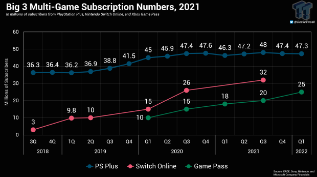 Big 3 subscription numbers: Switch Online (32 million), Game Pass (25 million), and PlayStation Plus (47.3 million). 34 | TweakTown.com Big 3 subscription numbers: Switch Online (32 million), Game Pass (25 million), and PlayStation Plus (47.3 million). 34 | TweakTown.com