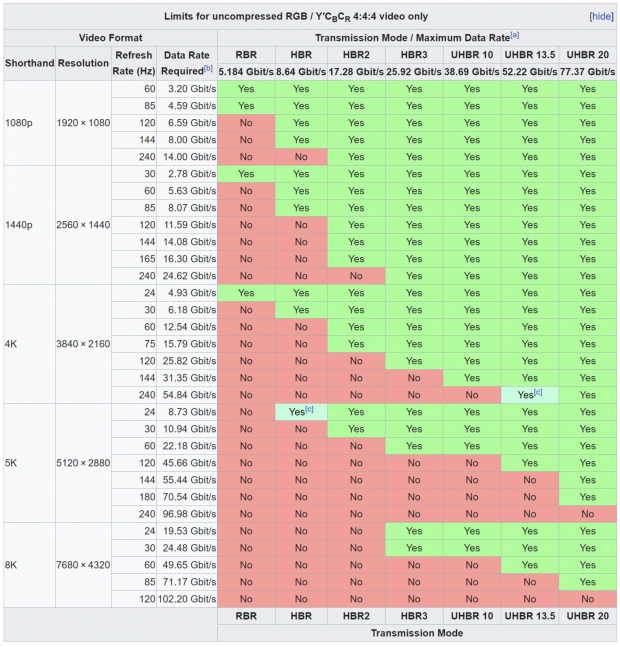 DisplayPort 2.1 specs released, just before AMD unleashes RDNA 3 GPUs 02