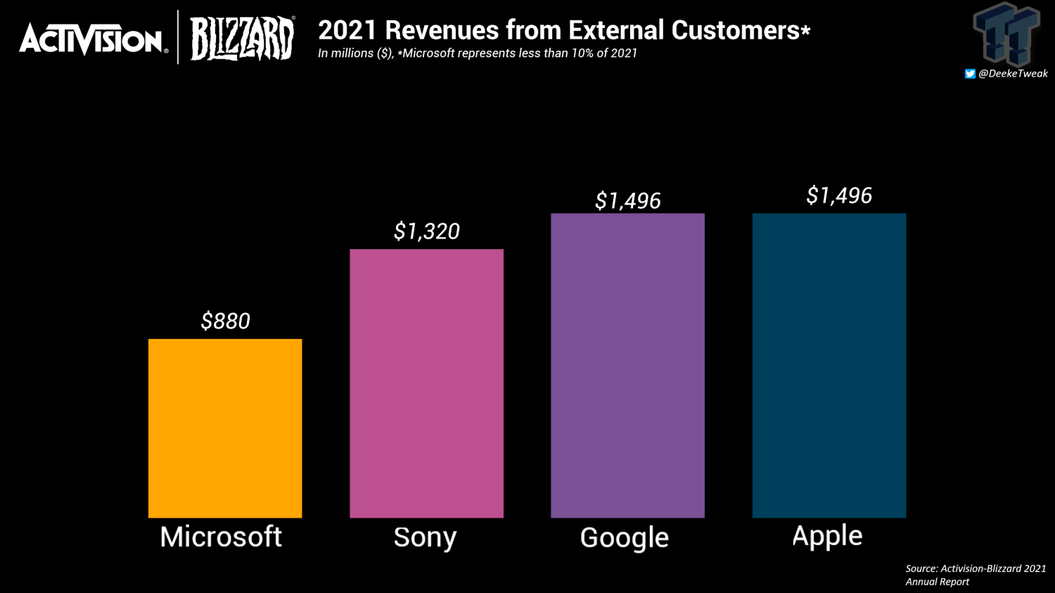 Microsoft Jacks Up Some Activision Game Prices As Much As 2402% On