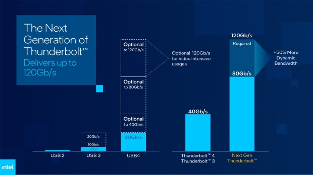 Open Gallery Intel's next-gen Thunderbolt: based on USB4 v2 + DisplayPort 2.1 specs 03