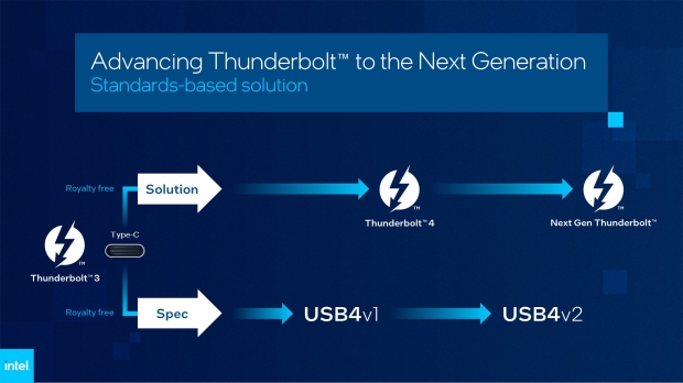 Intel's next-gen Thunderbolt: based on USB4 v2 + DisplayPort 2.1 specs