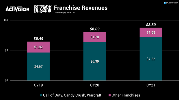 Activision-Blizzard verdiente über 7 Milliarden US-Dollar mit 3 Franchises: Call of Duty, Candy Crush und Warcraft.  20192021 |  TweakTown.com