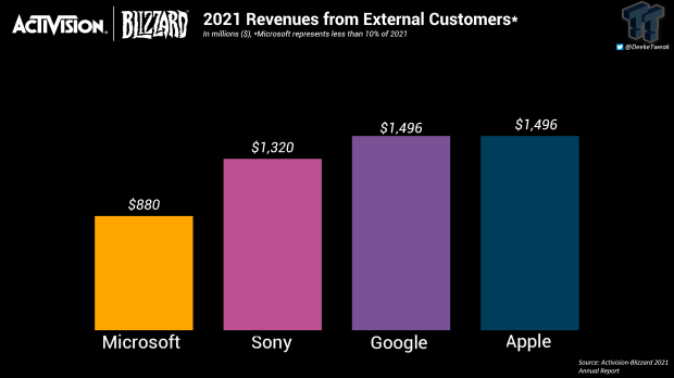 Sony hat weitaus mehr Einnahmen zu Activision-Blizzard beigetragen als Microsoft.  202111 |  TweakTown.com