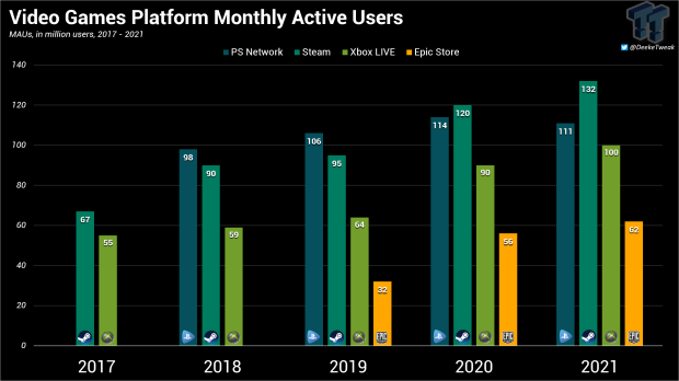 PC market expands rapidly as Steam hits record 30 million concurrent users 20172021 |  TweakTown.com