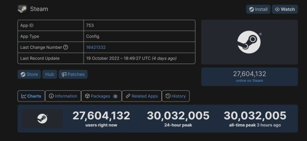 PC market expands rapidly as Steam hits record 30 million concurrent users 30 |  TweakTown.com