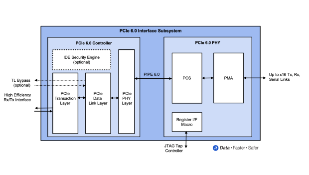 Rambus announces next-gen PCIe 6.0 interface for data centers, AI systems