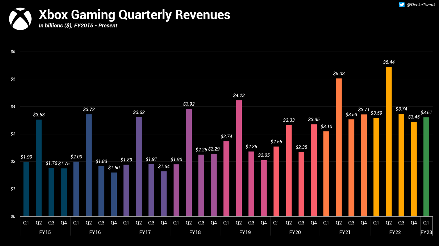 Chart: 20 Years of Xbox: These Games Were the Most Successful