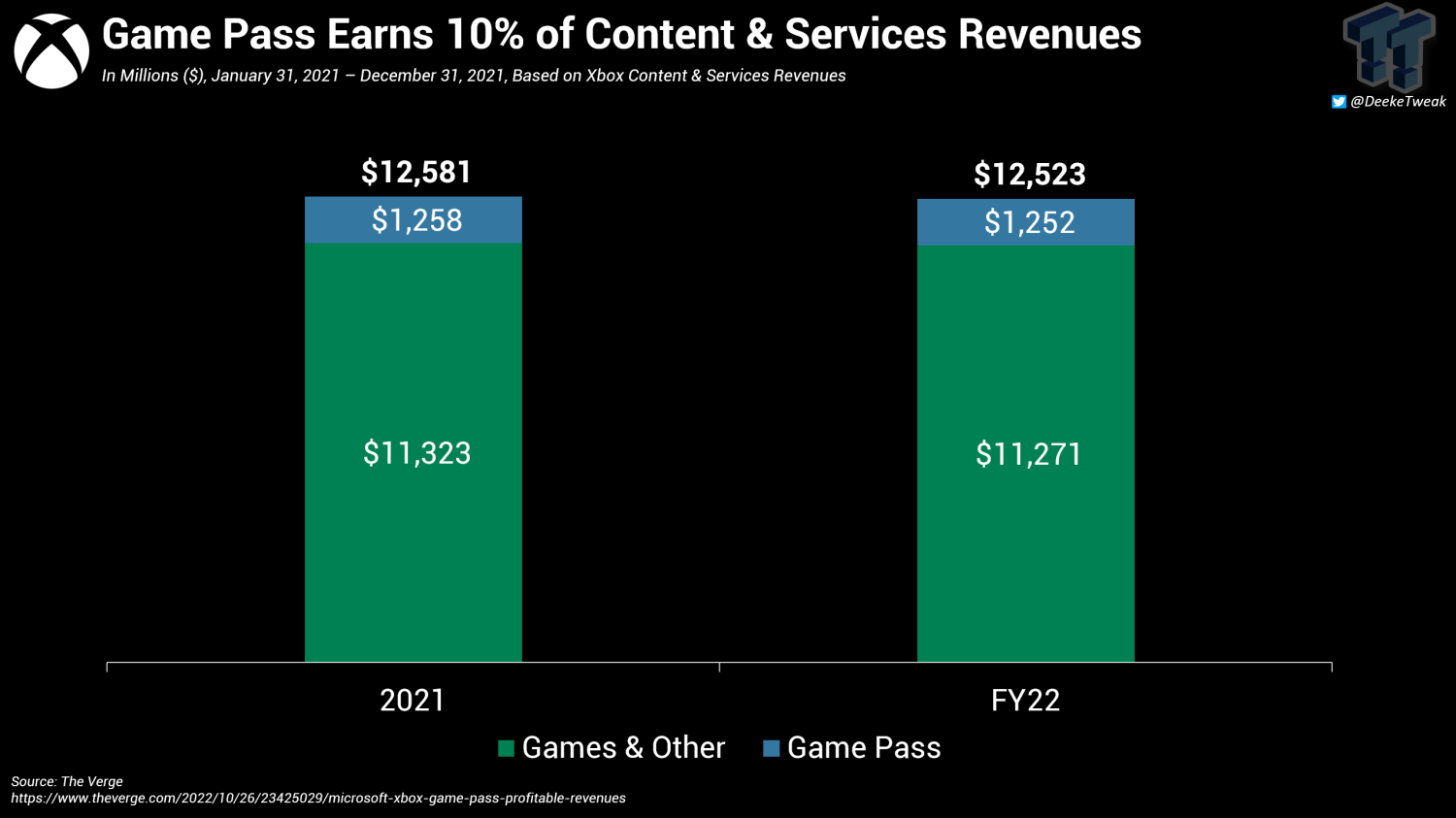 Phil Spencer Says Xbox Game Pass Is Profitable, New Sign-Ups