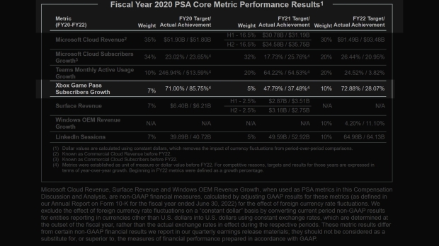 Microsoft Boasts Record Q4 Gaming MAU & Game Pass Engagement; Expects Xbox  Revenue Growth in Q1