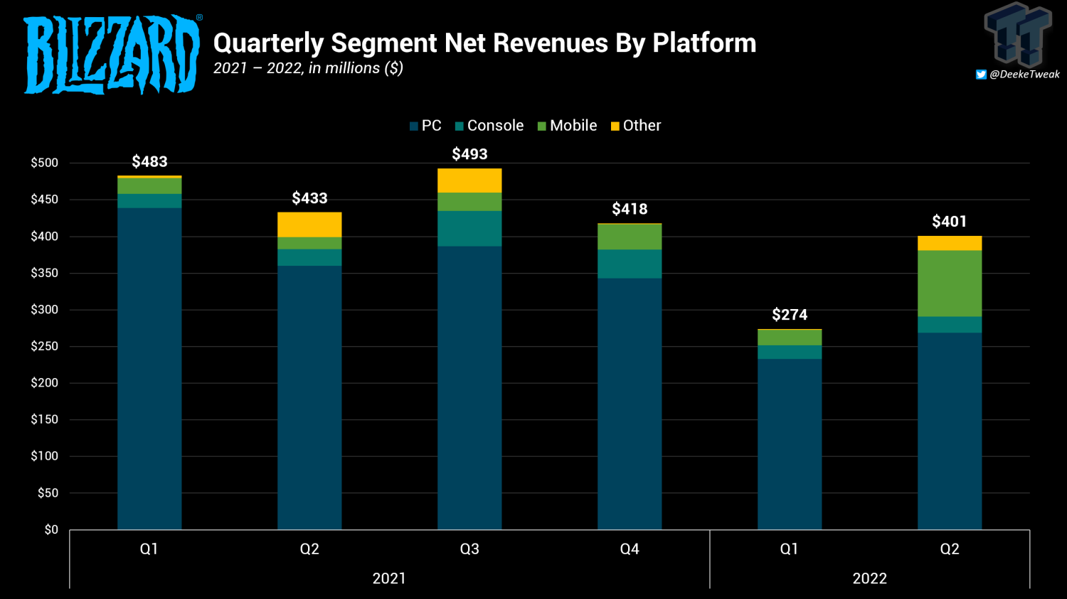 Call of Duty Mobile surpasses PC and Console sales in 2023