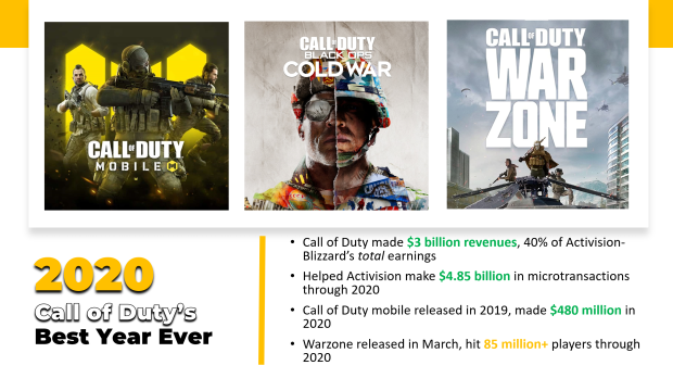 Call of Duty made a record $3 billion in 2020, which was the best year ever for the franchise.