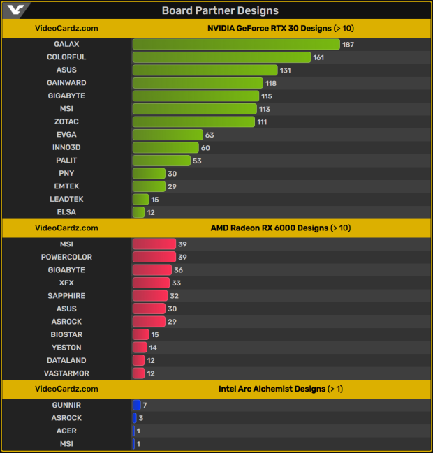 GALAX has the most custom GeForce RTX 30 series GPUs than ANY other AIB