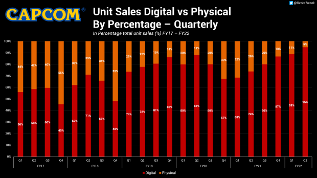 50% of Capcom's game sales now come from PC 22022